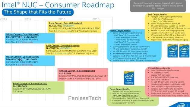 Intel NUC 2.0 plan wydawniczy
