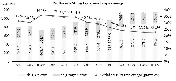 W lutym 2022 r. udział długu w walutach obcych w całym długu SP wyniósł 22,8%, tj. wzrósł o 0,1 pkt proc. m/m i spadł o 0,6 pkt proc. w porównaniu z końcem 2021 r.
