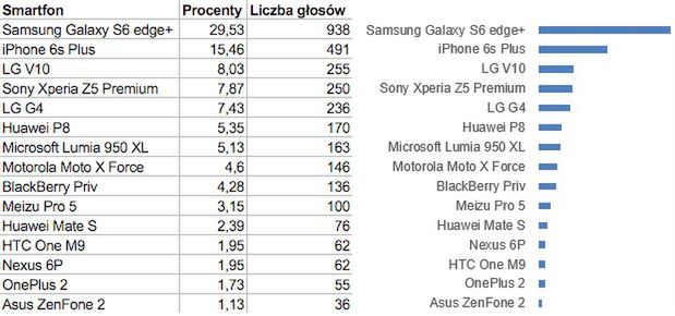 Najlepszy smartfon 2015 roku według czytelników Komórkomanii to... 5
