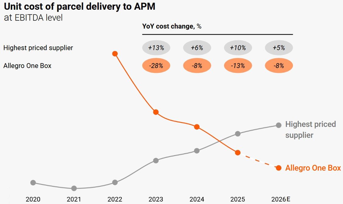 Wyniki Allegro w obszarze dostaw