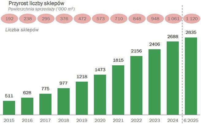 Rozwój sieci sklepów Dino