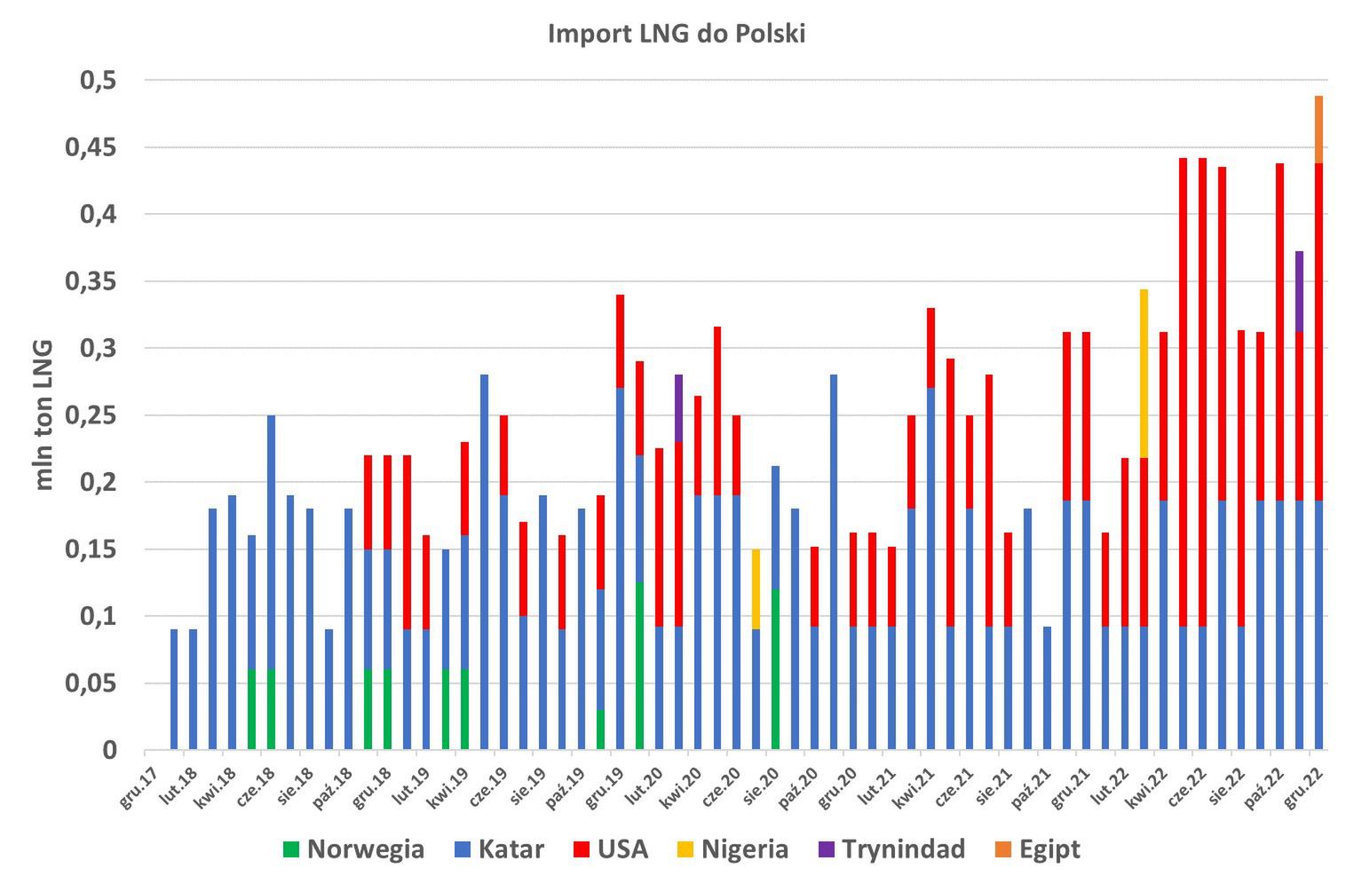 Odbiór LNG w Terminalu Świnoujście
