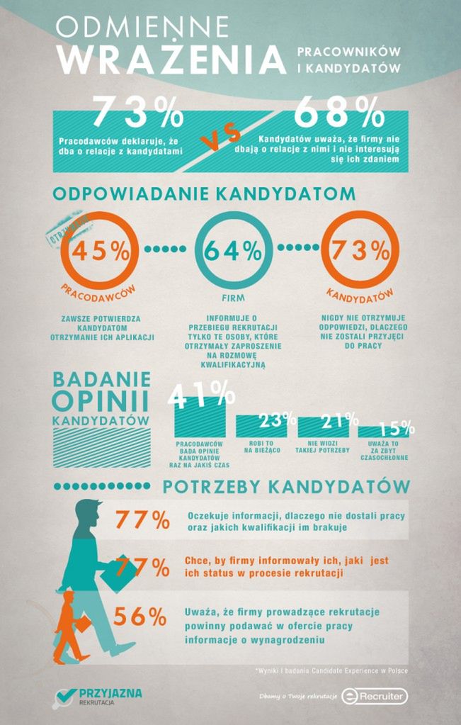 Odmienne wrażenia pracodawców i kandydatów