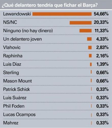 Na zdjęciu: Wyniki ankiety wśród kibiców FC Barcelona