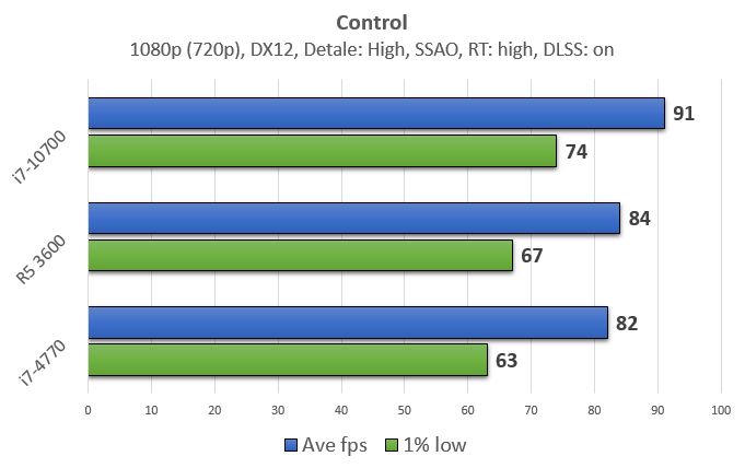 Control to tytuł stawiający mniejsze wymagania względem CPU.