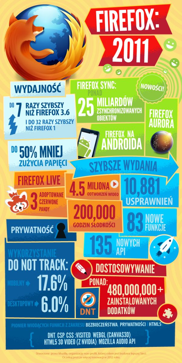 Zauważyliście, że jest już Firefox 9? 2