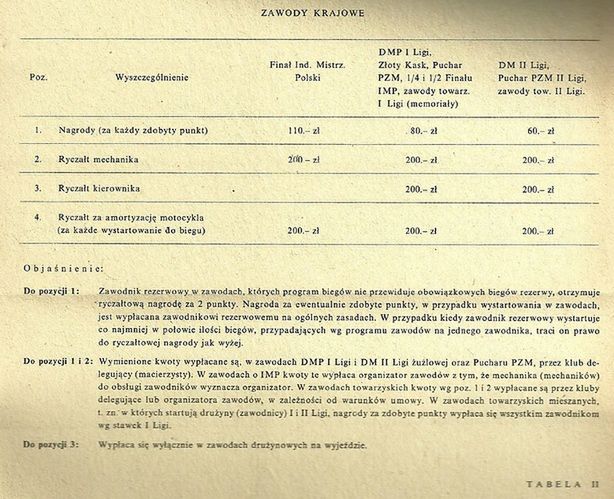 Stawki płacone zawodnikom w zawodach krajowych.