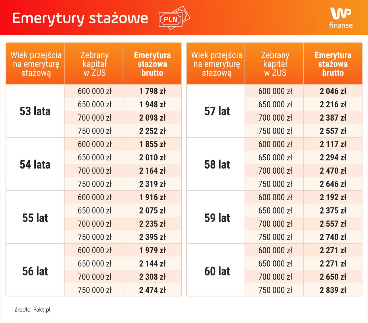 Wyliczenia dot. emerytur stażowych