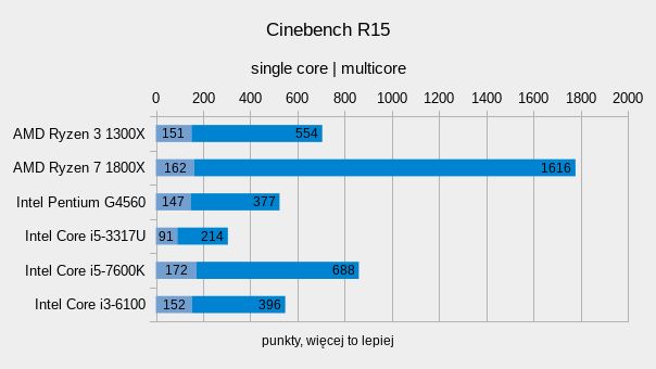 Ryzen 3 1300X – testujemy czterordzeniowego rywala Core i3 10