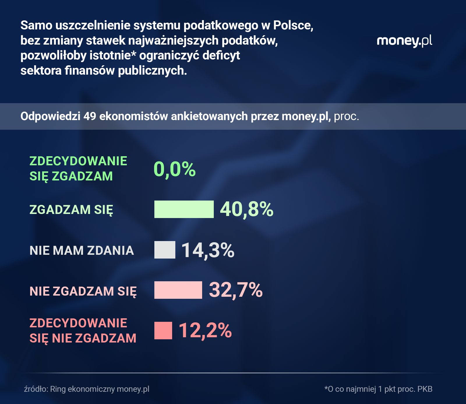 Ekonomiści, którzy wierzą w potencjał uszczelniania podatków, interpretują ten termin szeroko, także jako likwidację ulg i przywilejów