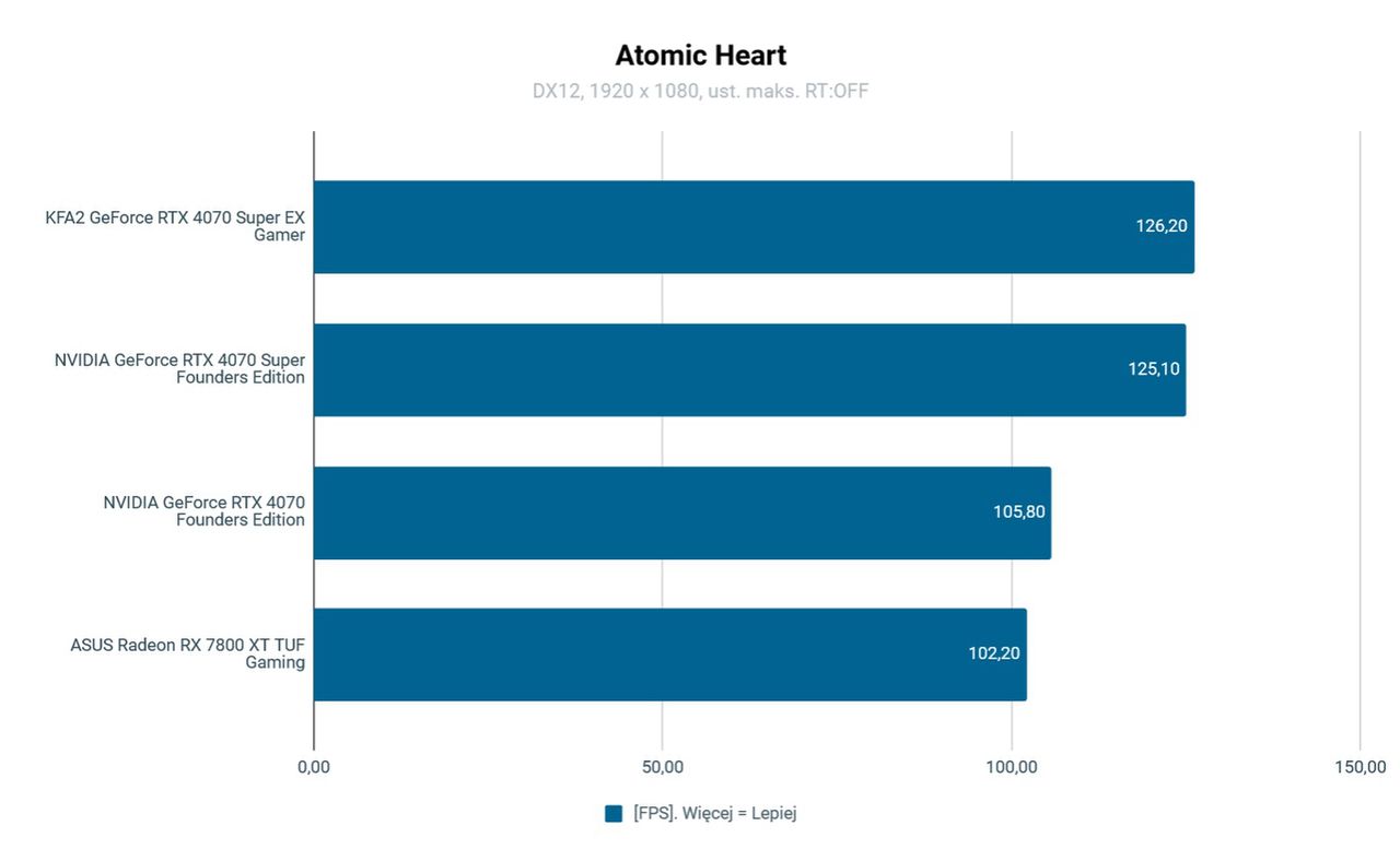 KFA2 GeForce RTX 4070 Super Ex Gamer Wydajność Atomic Heart FHD