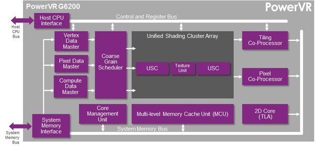 PowerVR G6200 procesor graficzny architektura