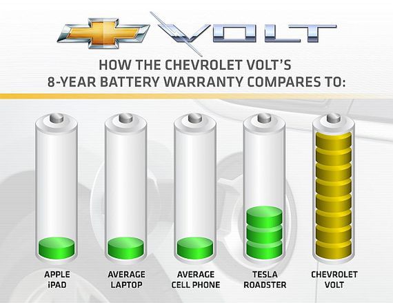 Chevy Volt - gwarancja na 8 lat!