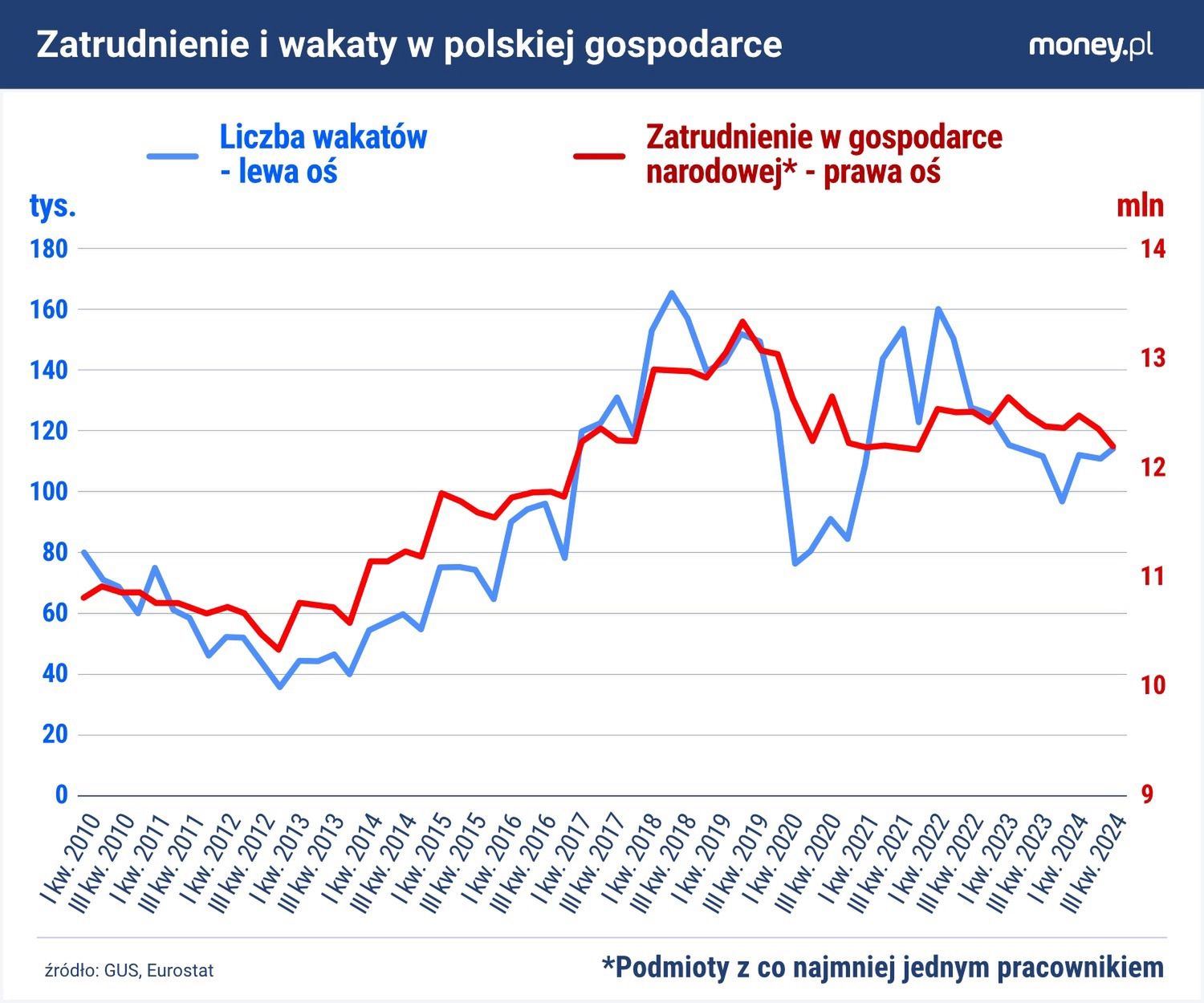 Wzrost liczby wolnych miejsc pracy w przeszłości pociągał za sob