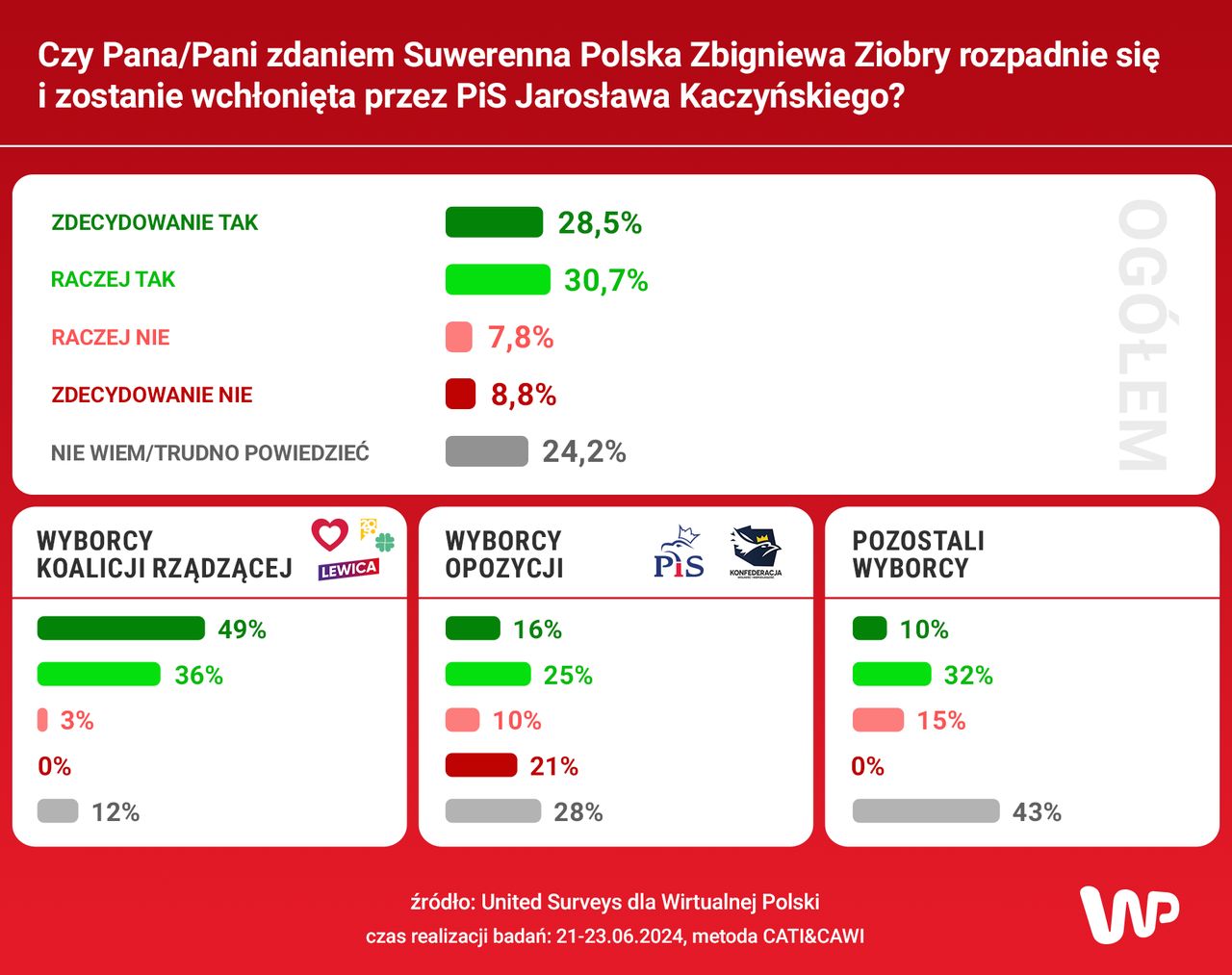 Sondaż dla WP