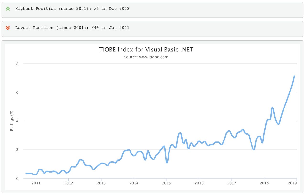 wykres popularności VB .NET