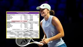 Rekord gwarantowany! Tyle Świątek może zarobić w WTA Finals