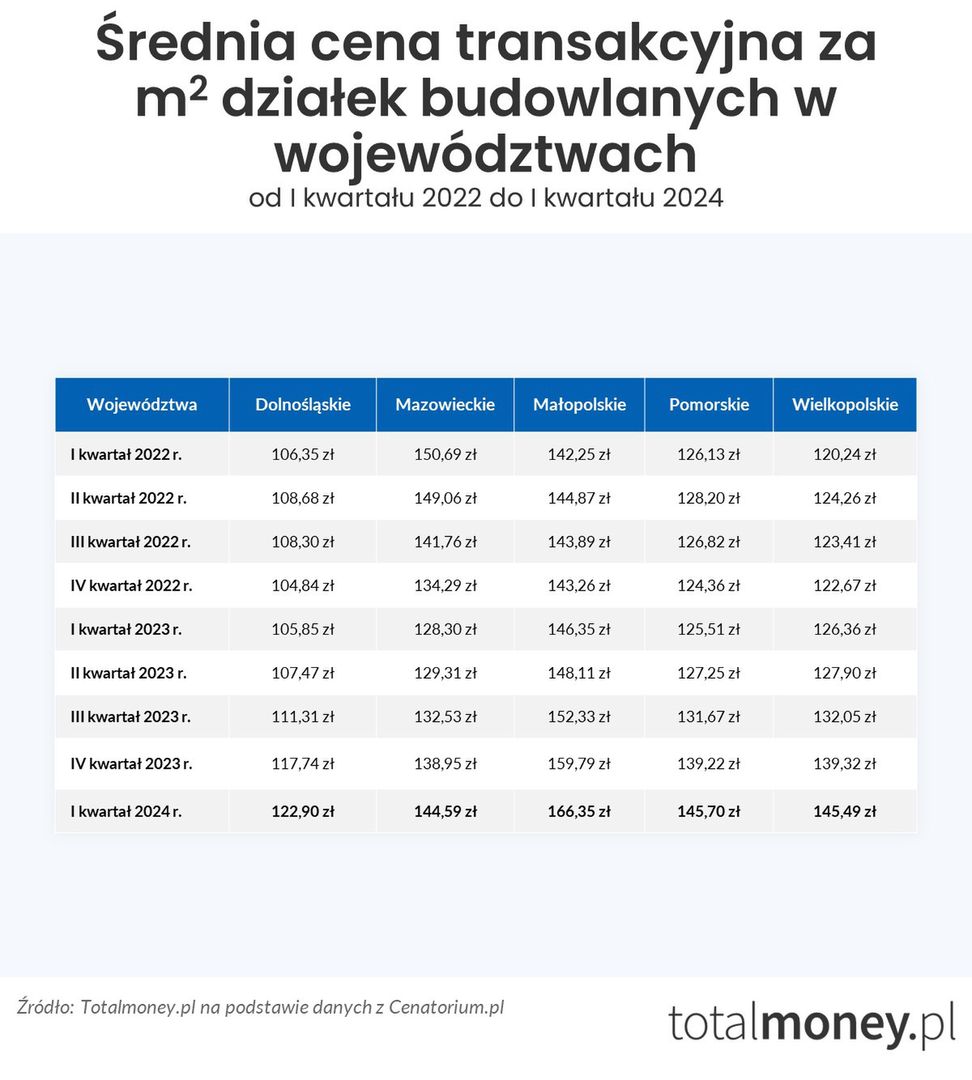Ceny działek budowlanych w województwach