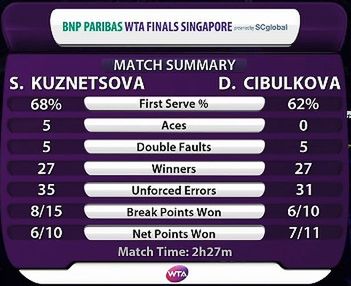 Statystyki meczu Cibulkova - Kuzniecowa