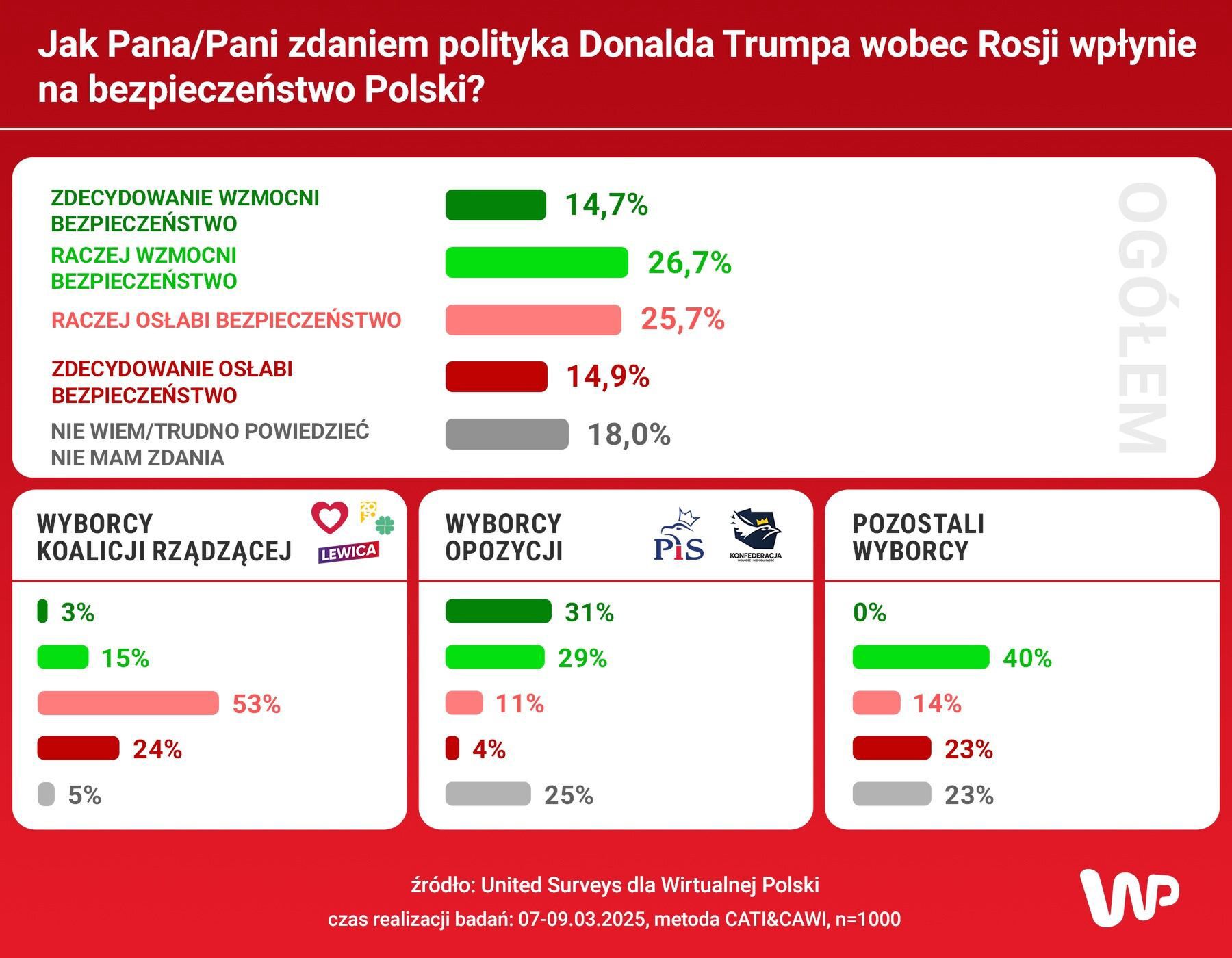 Jak Pani zdaniem polityka Donalda Trumpa wobec Rosji wpłynie na 