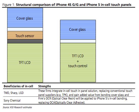iPhone 4,4S/5 - porównanie struktury ekranów