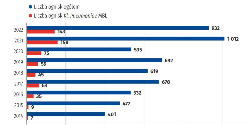 Ogniska zakażeń Klebsiella pneumoniae MBL w latach 2014–2022