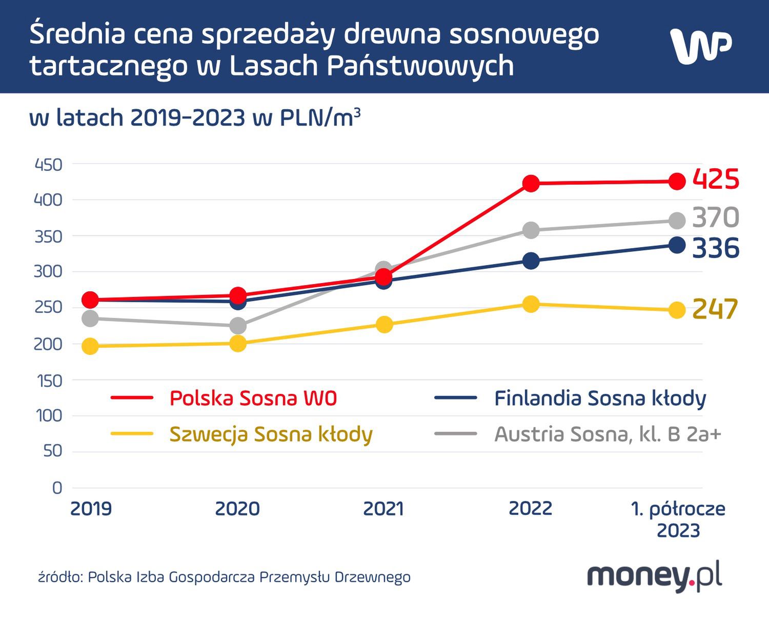 Ceny drewna tartacznego