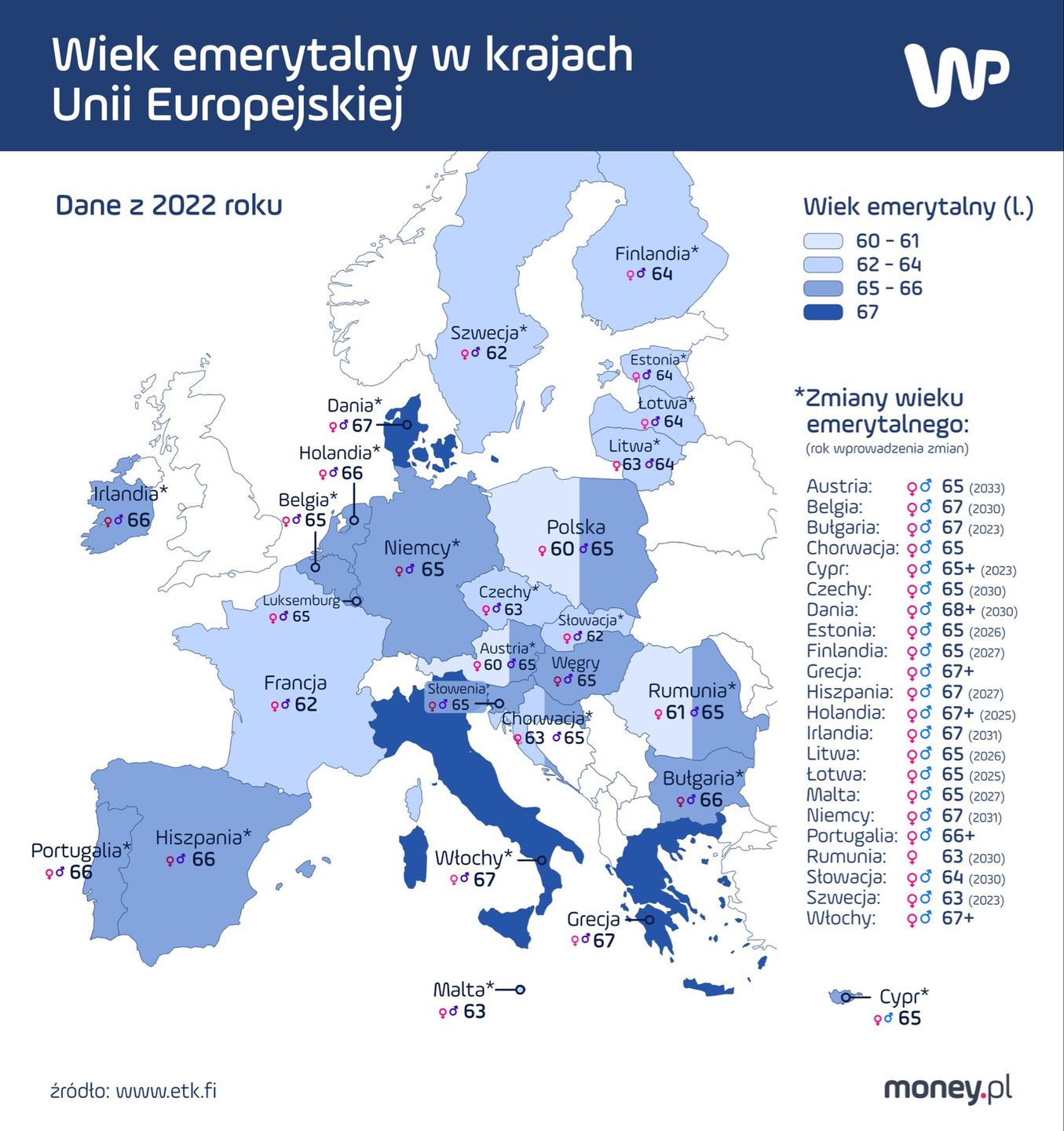 Wiek emerytalny w państwach europejskich