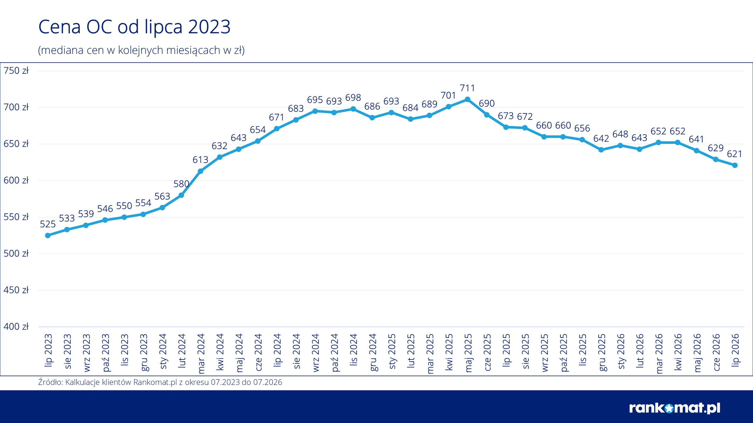 Raport mediana OC lipiec 2026 r.