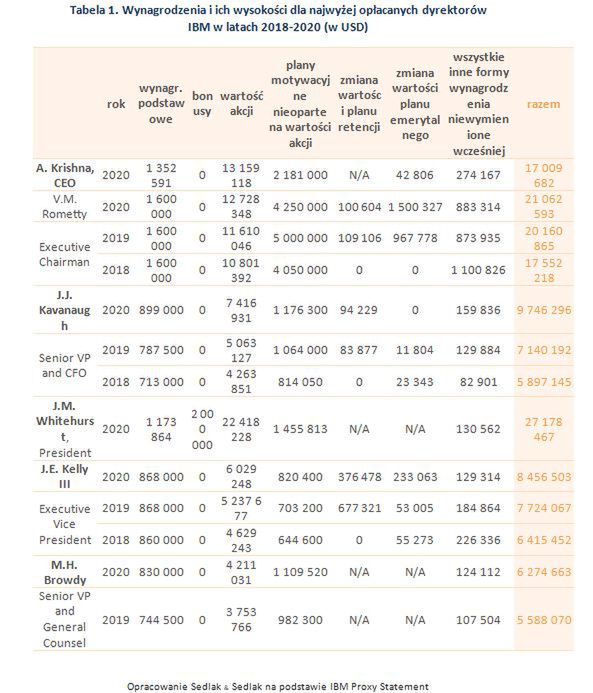wynagrodzenia w IBM