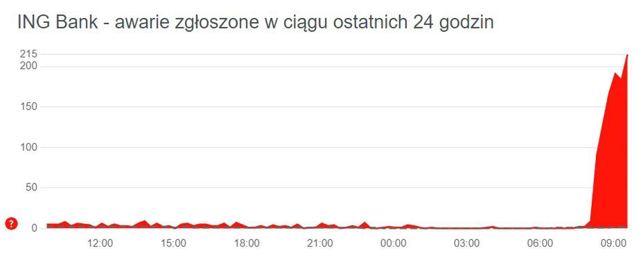 Trwa awaria w ING Banku Śląskim