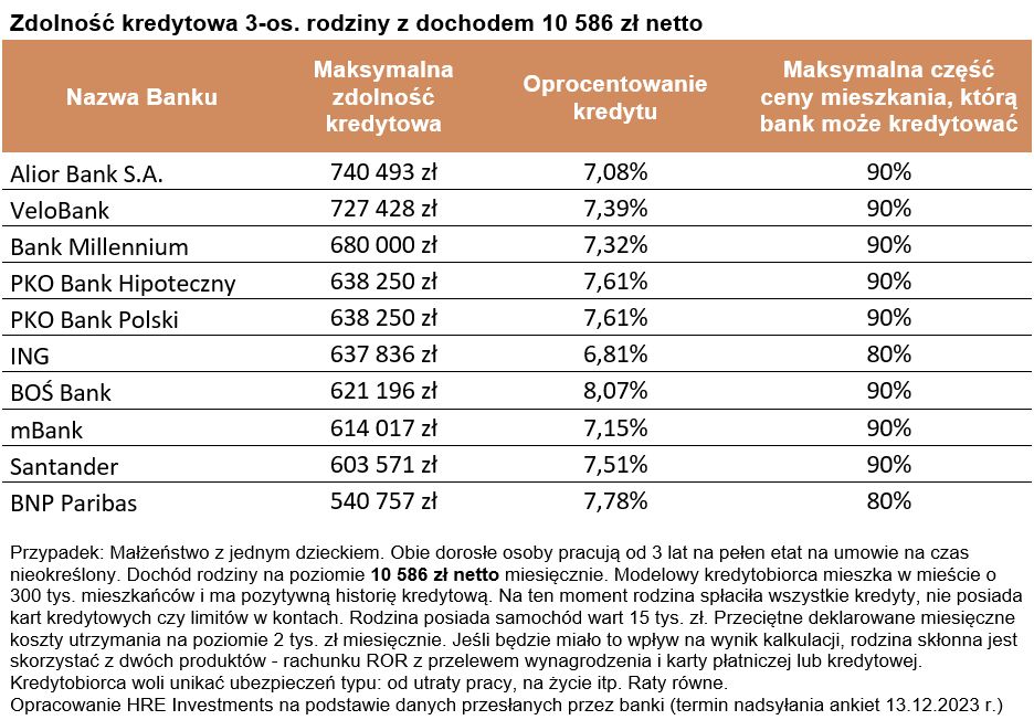 Wyraźny wzrost zdolności kredytowej