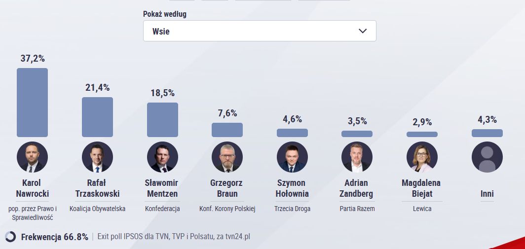 Według exit poll najwyższy wynik na wsi zanotował Karol Nawrocki