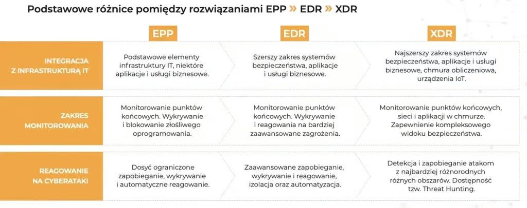 Różnice pomiędzy rozwiązaniami EPP, EDR, XDR