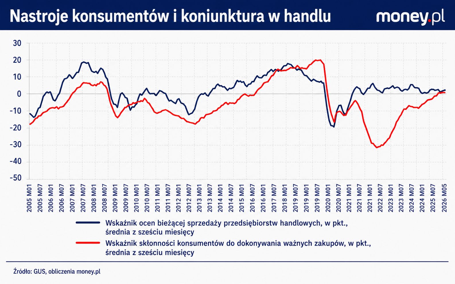 Firmy handlowe nie odnotowały takiego wzrostu sprzedaży, jaki
