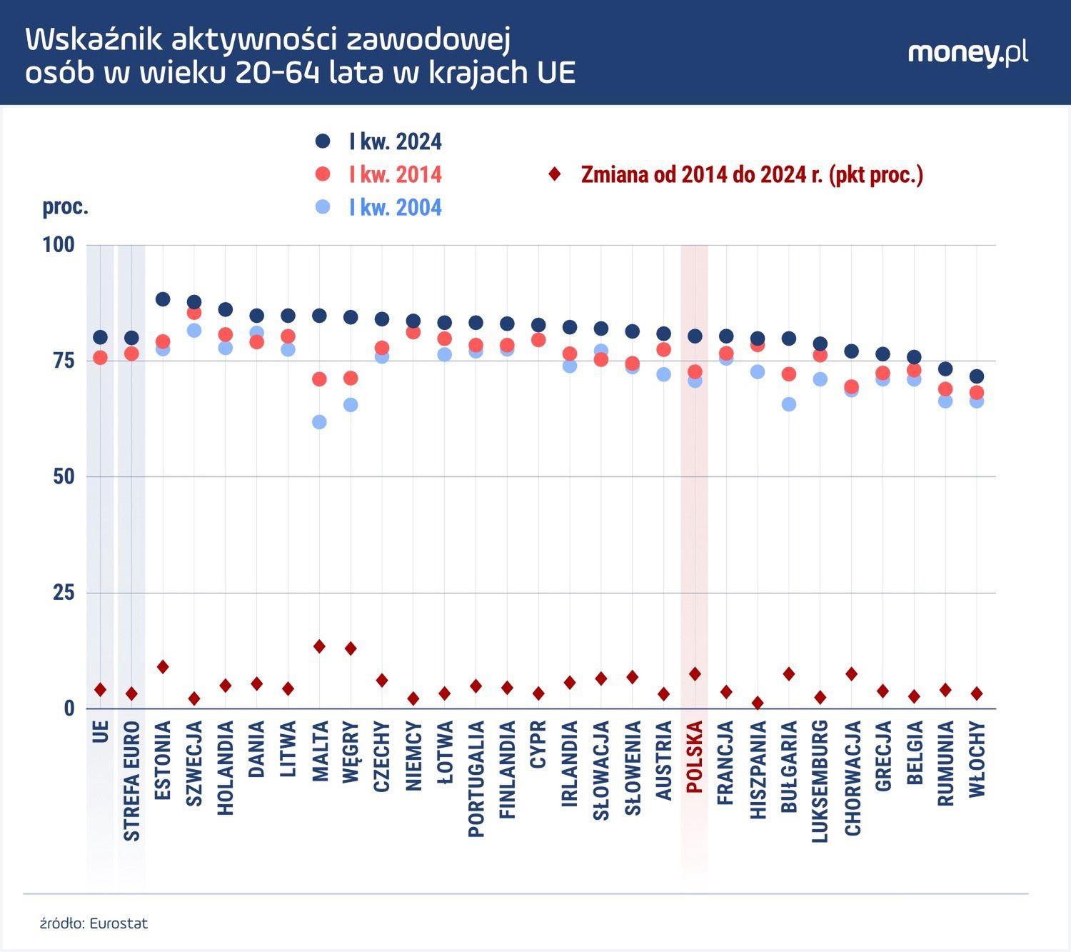 Biorąc pod uwagę tylko osoby w wieku 20-64 lata, a w szczególności mężczyzn, Polska pod względem aktywności zawodowej nie odbiega od unijnej średniej.