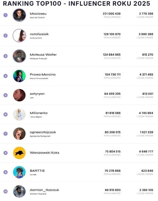 Ranking polskich influencerów wg See Blogers