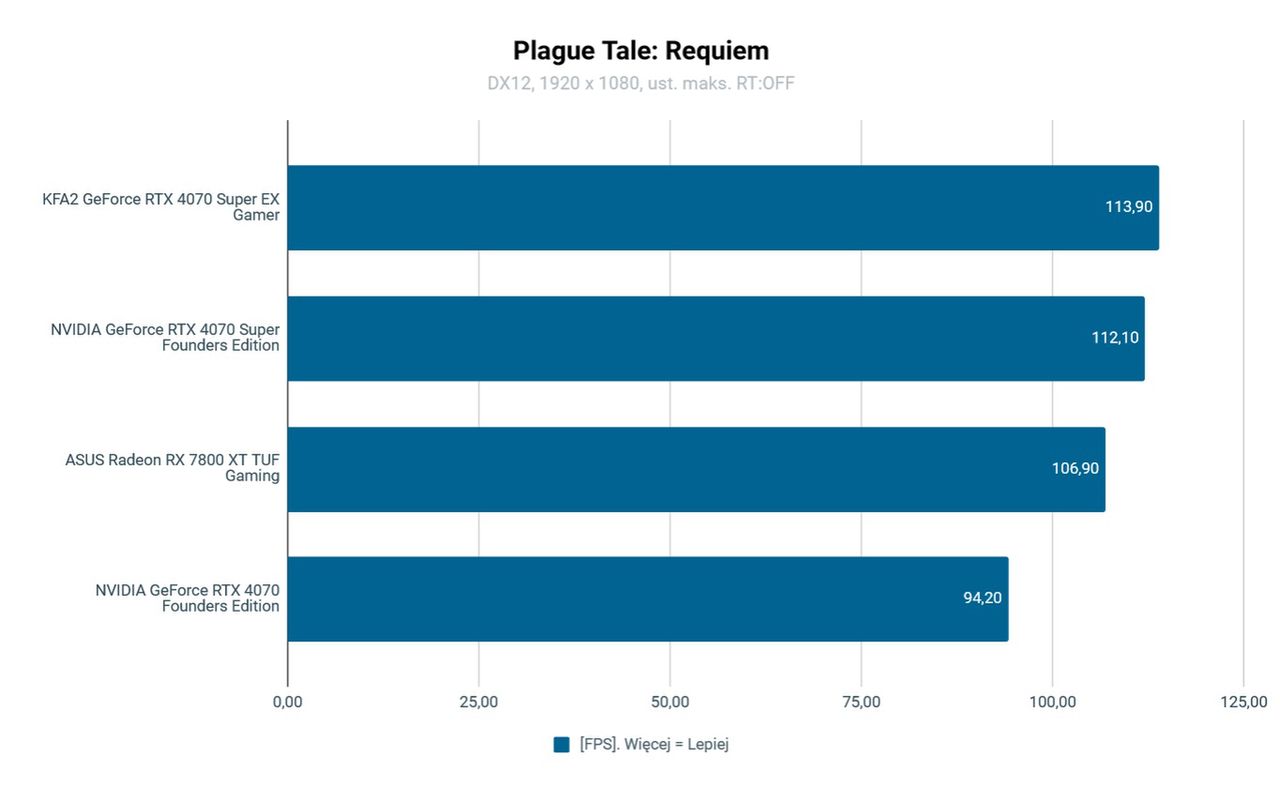 KFA2 GeForce RTX 4070 Super Ex Gamer Wydajność Plague Tale: Requiem FHD