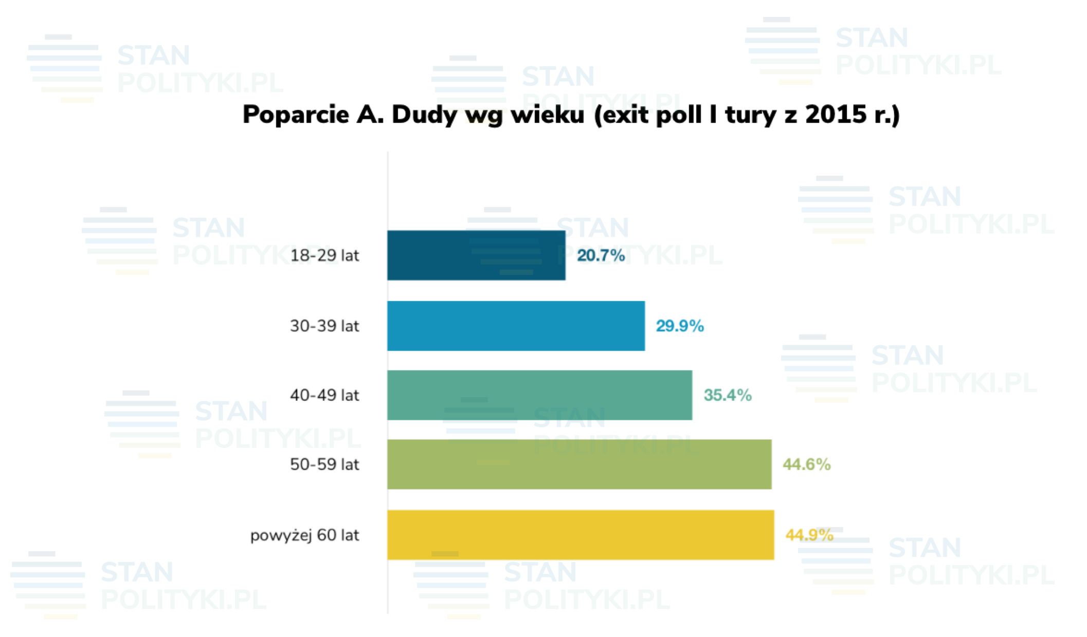 Poparcie Andrzeja Dudy wg. wieku (exit poll I tury z 2015 r.) 