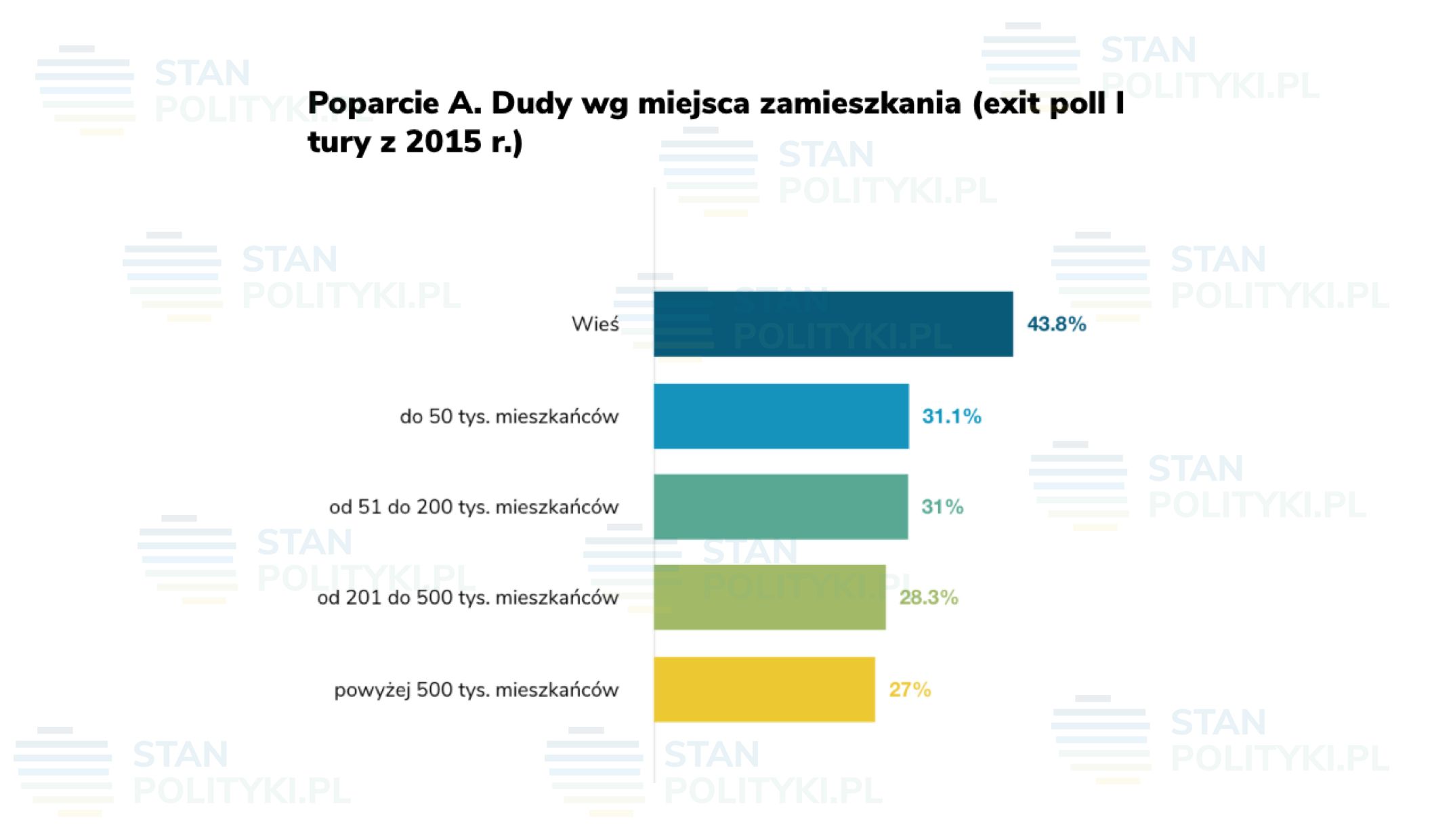 Poparcie Andrzeja Dudy wg. miejsca zamieszkania (exit poll I tury z 2015 r.) 