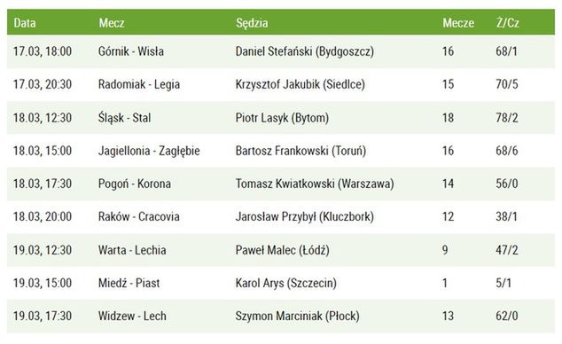 Przykładowa obsada i statystyki sędziowskie (sportowefakty.wp.pl)