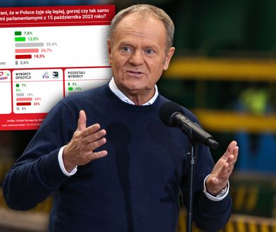 Jak żyje się Polakom? Mocne ostrzeżenie dla rządzących