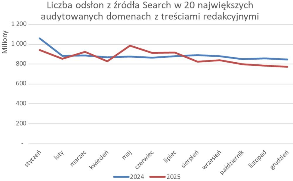 Dane z badania Mediapanel