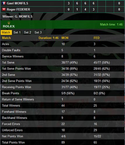 Statystyki meczu Monfilsa z Federerem (Foto: Twitter)