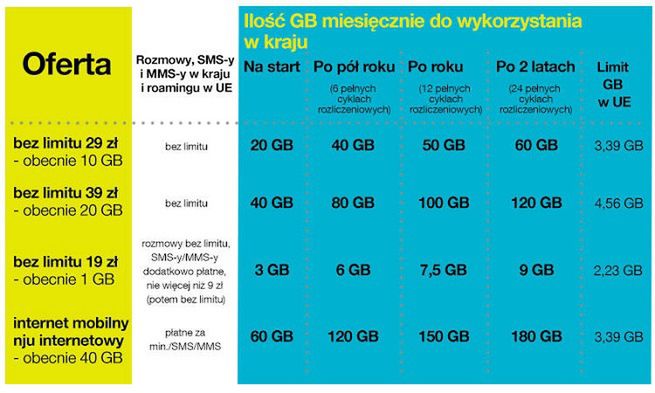 Nowy abonament nju mobile