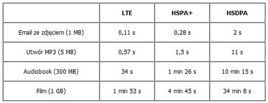 LTE w Plusie - jak przebiegają testy? 3