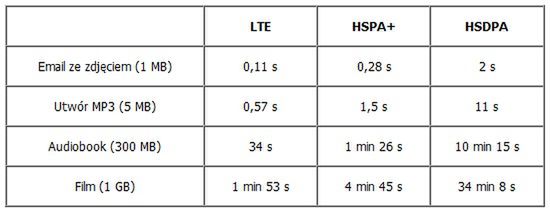 Porównanie szybkości pobierania danych w LTE i innych standardach