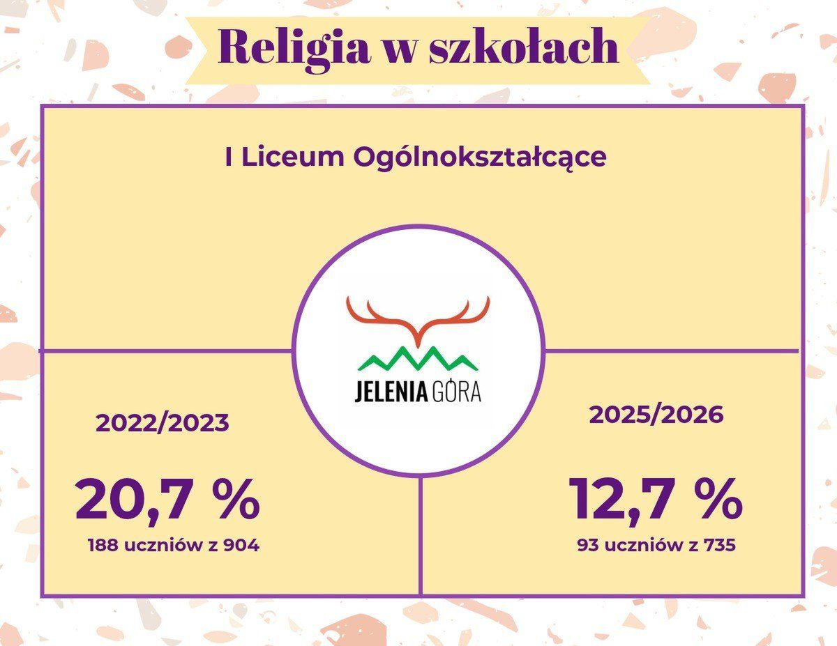 Religia w szkołach - Jelenia Góra. Dane porównawcze