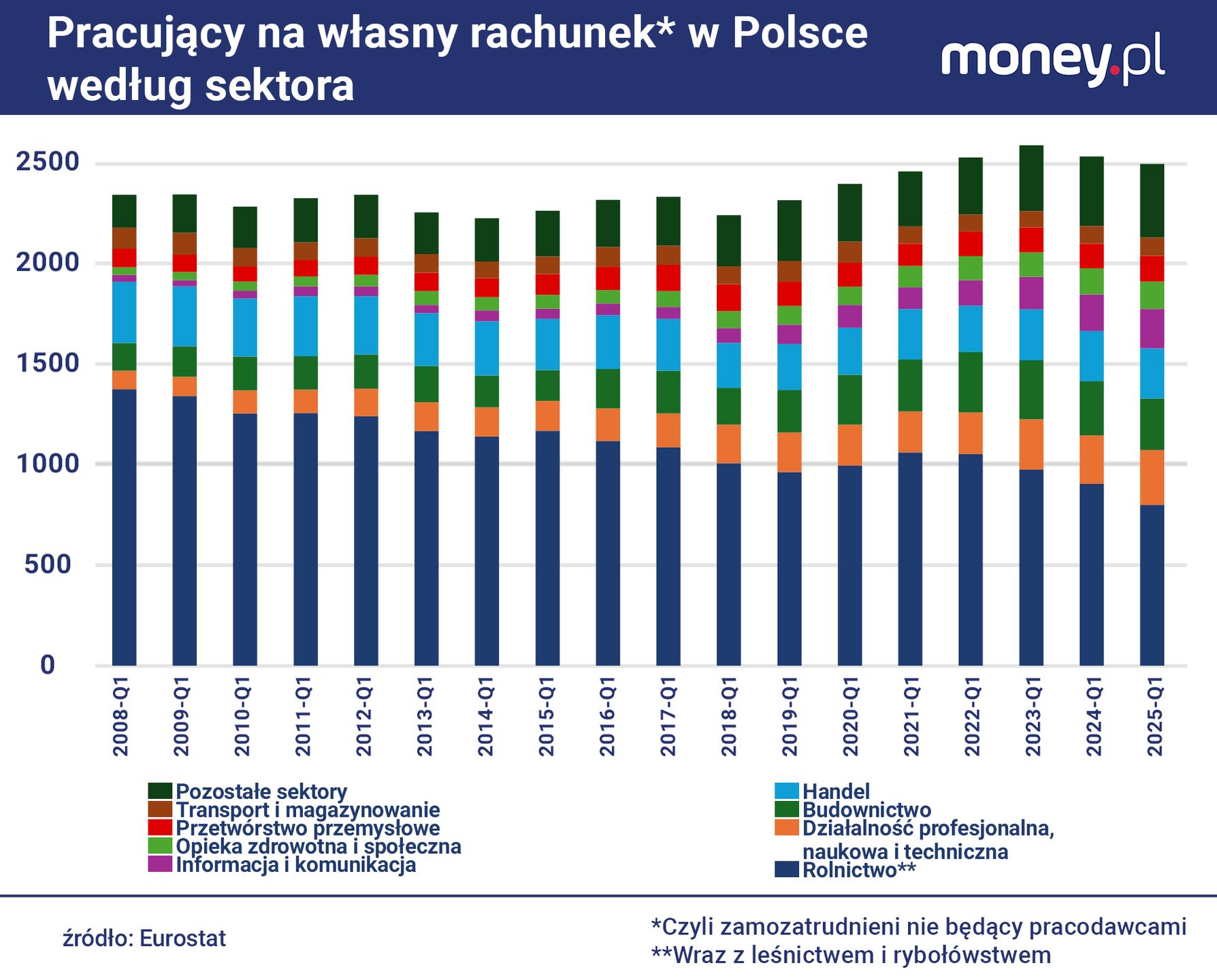 Poza rolnictwem osób pracujących na własny rachunek systematyczn