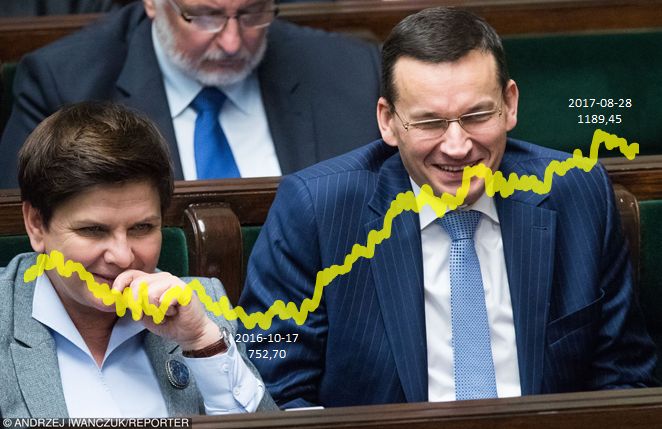 Wartość spółek giełdowych pod kontrolą państwa wzrosła o 100 mld zł w ciągu roku